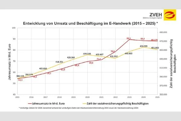 Erneut leichte Umsatzrückgänge in den E-Handwerken