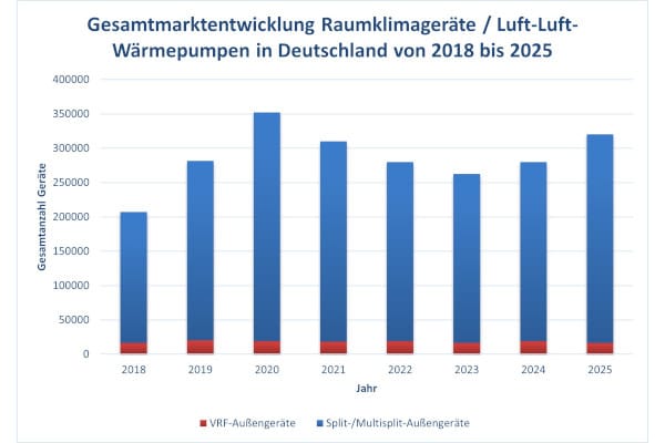 Markt für Raumklimageräte und Luft-/Luft-Wärmepumpen 2025