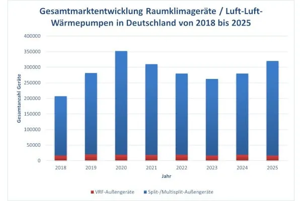 Die St&uuml;ckzahlen sind zwar bei VRF-Ger&auml;ten wesentlich geringer als bei Split- und Multisplit-Ger&auml;ten, ihre Heiz- und K&uuml;hlleistung ist aber so hoch, dass jedes Au&szlig;enger&auml;t sehr viel mehr R&auml;ume versorgen kann.
