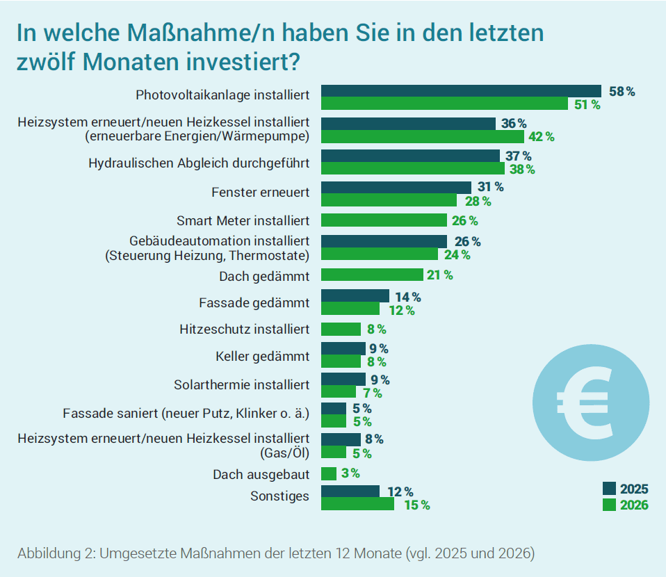 Grafik mit Balkendiagramm