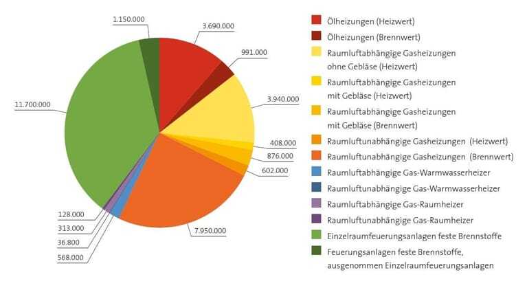 Tortendiagramm Anzahl Heizgeräte (ohne Wärmepumpen) 2025 in Deutschland