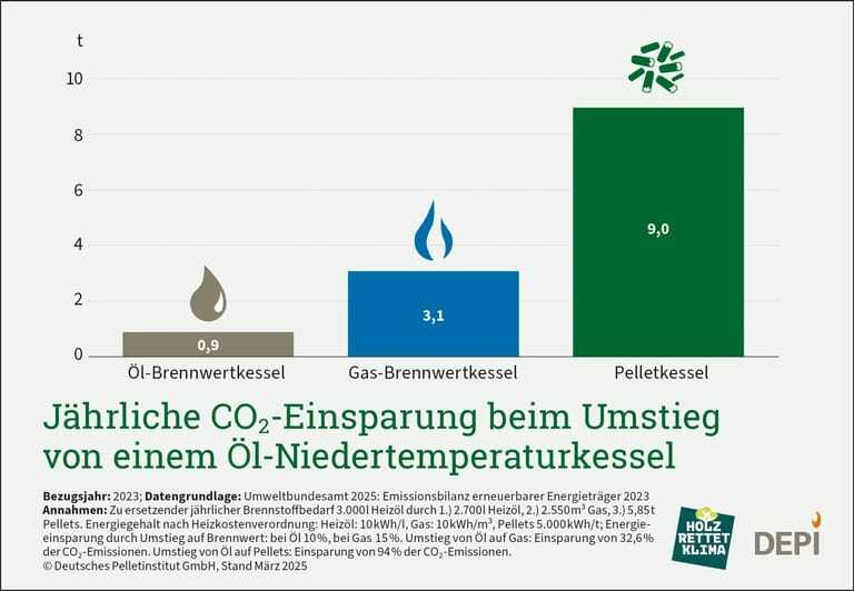 Balkendiagramm Gegen&uuml;berstellung CO2-Einsparung Kessel mit &Ouml;l, Gas oder Pellets