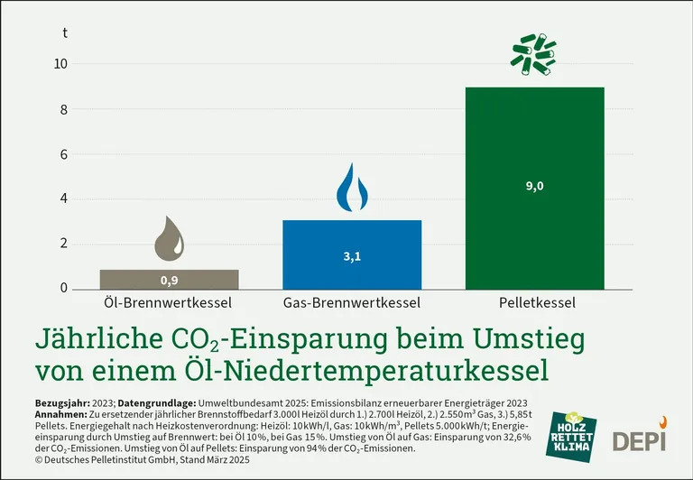 Balkendiagramm Gegenüberstellung CO2-Einsparung Kessel mit Öl, Gas oder Pellets