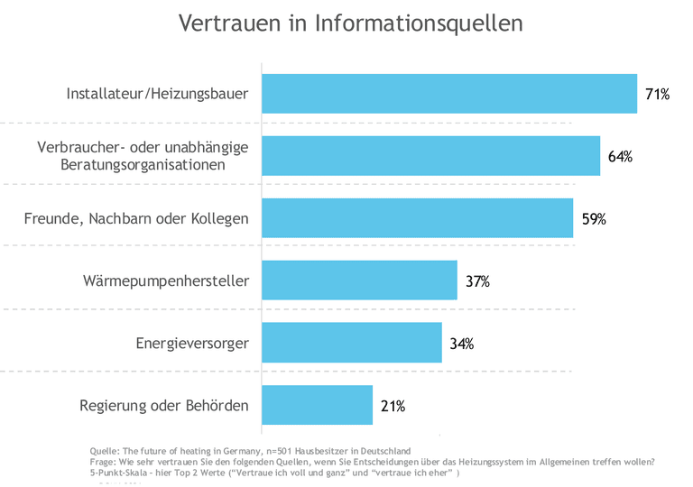 Balkendiagramm Vertrauen Heizungskunden in Informationsquellen