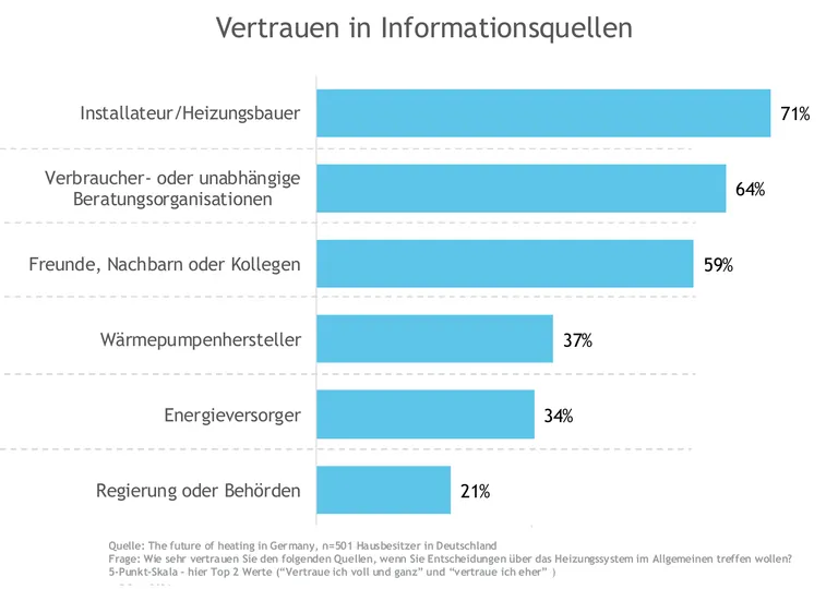 Balkendiagramm Vertrauen Heizungskunden in Informationsquellen