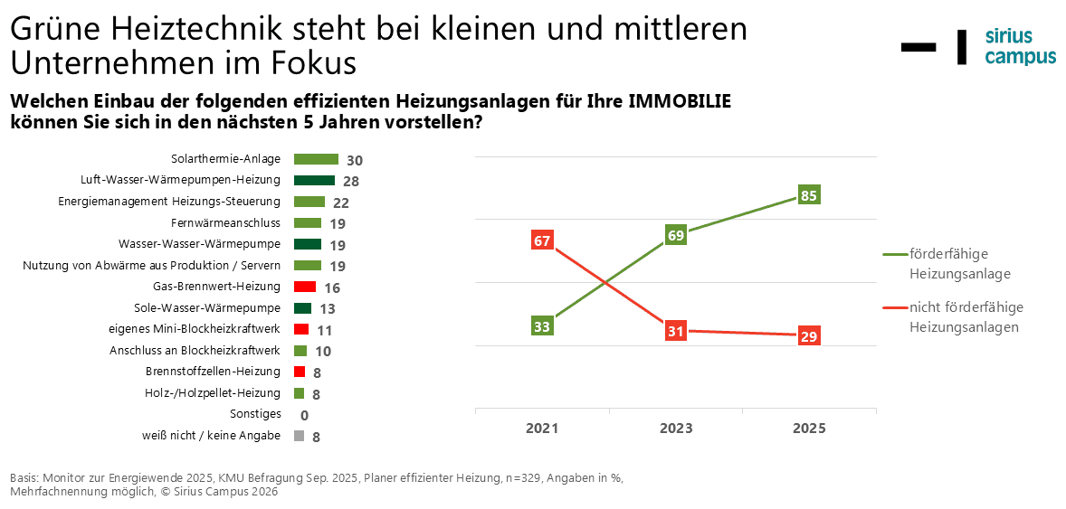 Grafik mit Balkendiagramm und Kurve zum Anschaffen grüner Heiztechnik in KMU