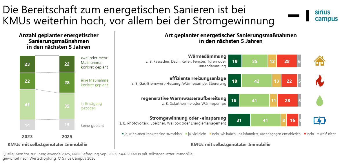 Grafik mit Balkendiagramm Bereitschaft KMU zum energetischen Sanieren