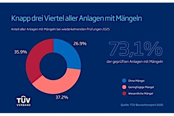 TÜV Baurechtsreport 2026