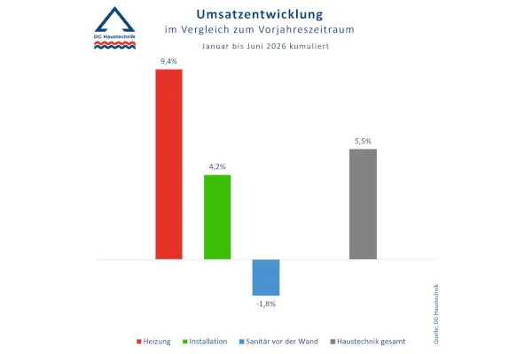 Kumulierte Zahlen des Haustechnik-Gro&szlig;handels f&uuml;r das 1. Halbjahr 2026.