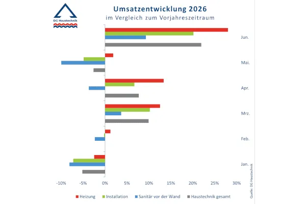 Umsatzstatistik DG Haustechnik erstes Halbjahr 2026
