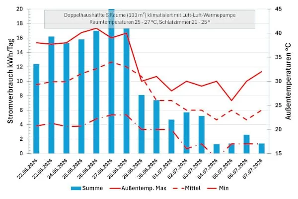 Seit Juli 2025 wird die Doppelhaushälfte überwiegend per Luft-/Luft-Wärmepumpe beheizt. An kalten Wintertagen ergänzt ein Kaminofen die Wärmeversorgung.