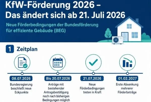 Grafik zu den Fristen neue BEG