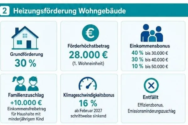 Grafik mit Schrift zur neuen Heizungsf&ouml;rderung Wohngeb&auml;ude