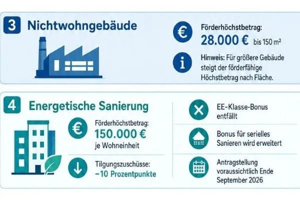 Grafik neue BEG f&uuml;r Nichtwohngeb&auml;ude und Energetische Sanierung