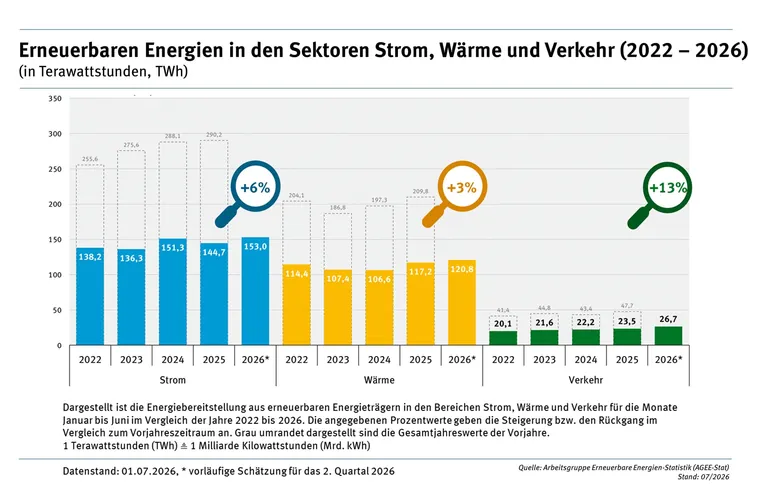 Balkendiagramme EE Anteile Strommarkt Strom Wärme Verkehr