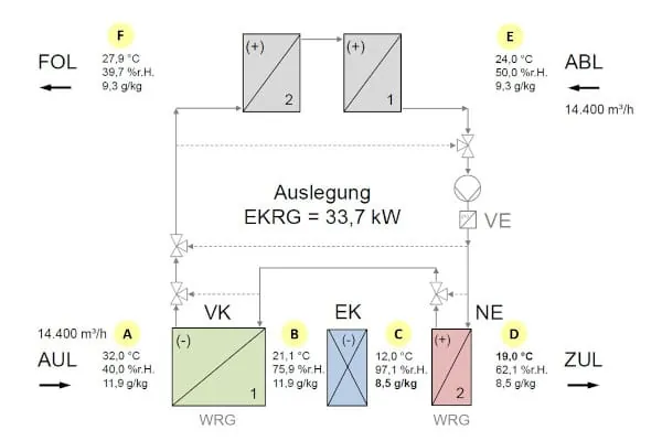 Das Anlagenschema zeigt das Beispiel einer Entfeuchtungsk&auml;lter&uuml;ckgewinnung.