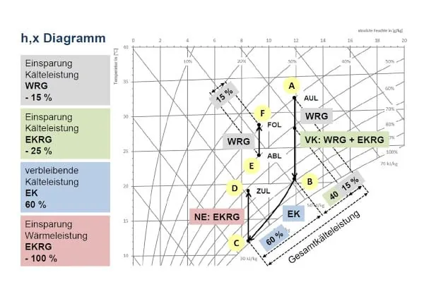 Im h-x-Diagramm lassen sich die &Auml;nderungen von Temperatur und Luftfeuchte des Beispiels nachvollziehen.