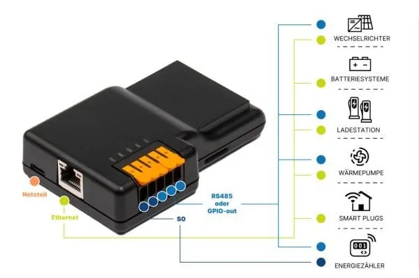 Energiemanager von Kiwigrid