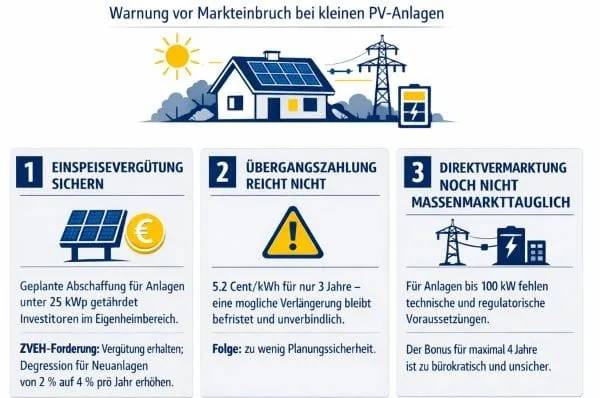 Grafik zu ZVEH Kritik an EEG und Netzpaket