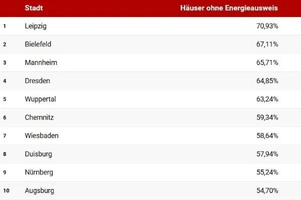 Tabelle Top 10 der Städte mit Immobilien ohne EU-Energieausweis