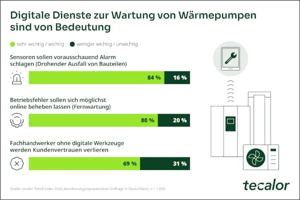 Ergebnisse aus dem Trend-Index W&auml;rmepumpe 2026.