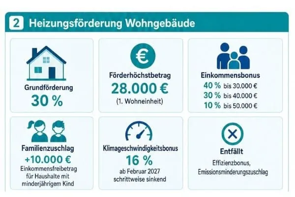 Ki-generierte Grafik zur Heizungsförderung BEG neu