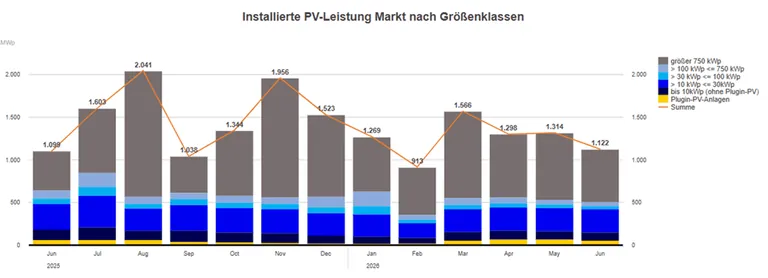 Balkendiagramm PV-Meldezahlen Vergleich 2025/2026