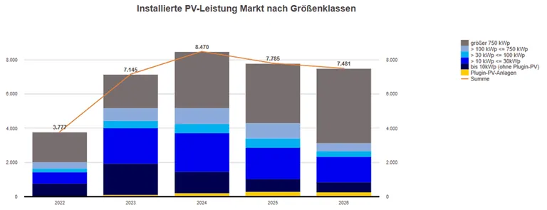 Balkendiagramm installierte PV-Leistung nach Größenklassen 2002-2026
