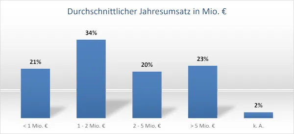 Knapp ein Viertel des überwiegend mittelständisch geprägten Kälteanlagenbauerhandwerks erzielt bereits einen Jahresumsatz von mehr als 5 Mio. Euro.