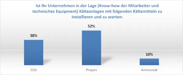 Viele Betriebe müssen das Know-how im Umgang mit alternativen Kältemitteln noch weiter aufbauen.