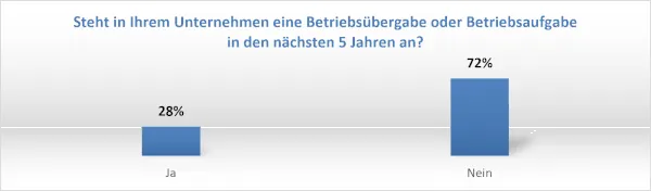 Bei mehr als einem Viertel der Kälte-Klima-Fachbetriebe steht in den nächsten fünf Jahren eine Übergabe an.