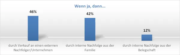 Der Verkauf an Externe steht dabei vor einer Nachfolgelösung in der Familie oder einem Mitglied der Belegschaft.
