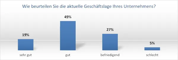 68 % der Betriebe bewerten ihre aktuelle Geschäftslage als gut oder sehr gut.