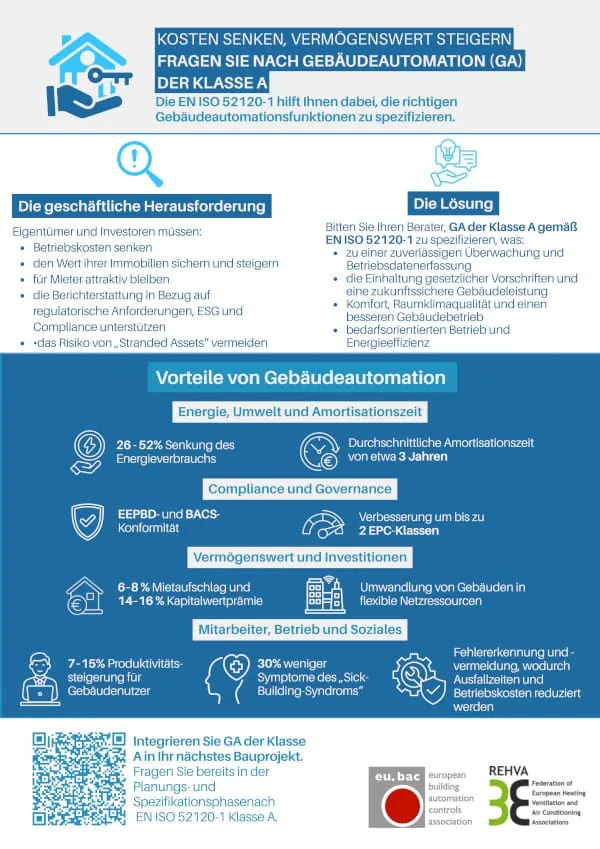 eu.bac und REHVA haben einen Leitfaden zur Norm EN ISO 52120-1 veröffentlicht, der zeigt, wie Gebäudeautomation Nachhaltigkeitsziele in messbare Leistungen umsetzt.