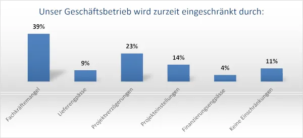 Der Fachkräftemangel sorgt auch im Kälteanlagenbauerhandwerk für Einschränkungen.