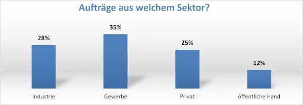 Die Aufträge kommen immer noch größtenteils aus dem Gewerbe, gefolgt von der Industrie, Privatkunden und der öffentlichen Hand.