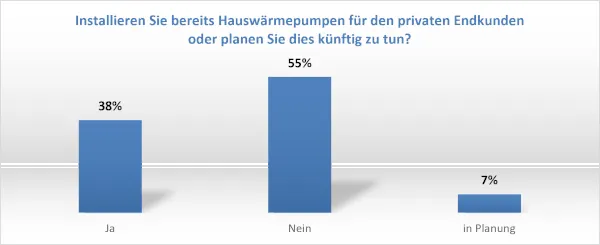 Das Geschäft mit Hauswärmepumpen bleibt ein wichtiges Zukunftsfeld für das Kälteanlagenbauerhandwerk.