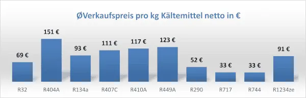 Die Preise für Kältemittel sind bisher weitgehend stabil geblieben. Es wird jedoch mit Preissteigerungen gerechnet.
