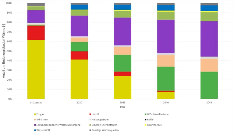 Balkendiagramm aus Studie: Endenergiebedarf Wärme nach Energieträgern