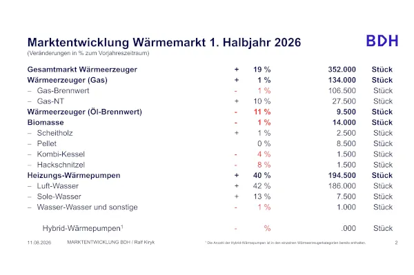 Absatzzahlen der Wärmeerzeuger im 1. Halbjahr 2026.