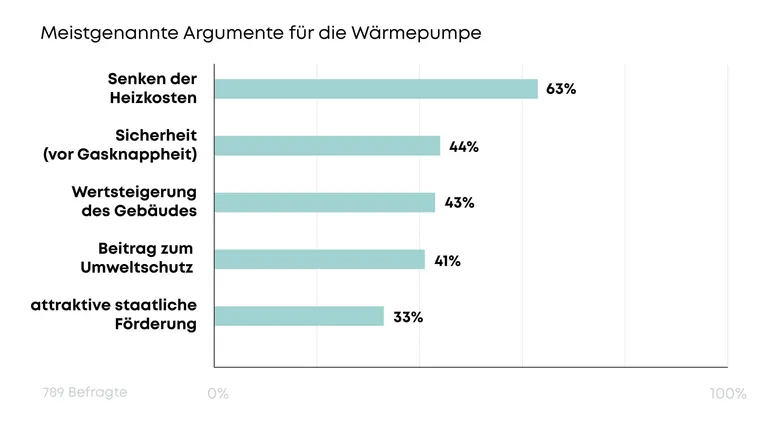 Balkendiagramm "Meistgenannte Argumente für die Wärmepumpe. Längster Balken 63 % für Senken der Heizkosten