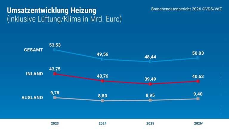 Grafik mit Kurve Umsatz Heizung und L&uuml;ftung/Klima 2026 2023-2026