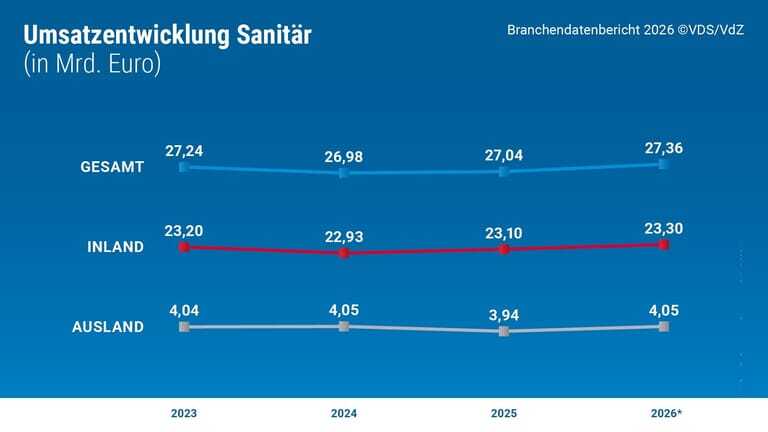 Grafik mit Kurve Umsatz Sanit&auml;r 2023-2026