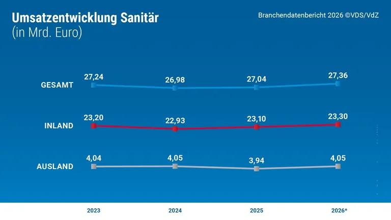 Grafik mit Kurve Umsatz Sanitär 2023-2026