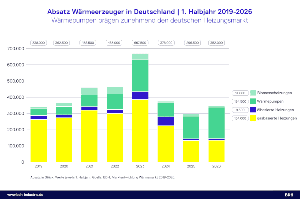 BDH: Heizungsmarkt legt zu