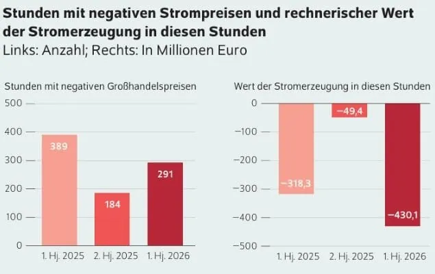 Balkendiagramm negativer Strompreis