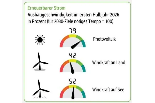 Grafik mit Tachos zum Ausbautempo PV, Windkraft an Land und auf See