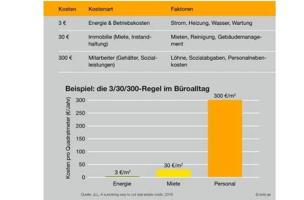 Während Energie- und Mietkosten vergleichsweise gering sind, dominieren Personalkosten – Investitionen in Ergonomie und Beleuchtung steigern Wohlbefinden und Produktivität der Mitarbeiter und zahlen sich wirtschaftlich aus.