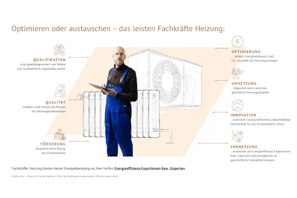 Alle Fachunternehmer, die eine Heizung einbauen oder optimieren k&ouml;nnen, sind grunds&auml;tzlich f&uuml;r eine Listung als Fachkraft Heizung zugelassen.