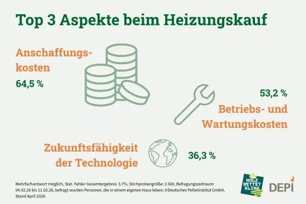 Grafik Top 3 Aspekte beim Heizungskauf